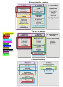 Reading Framework of Anne Mangen